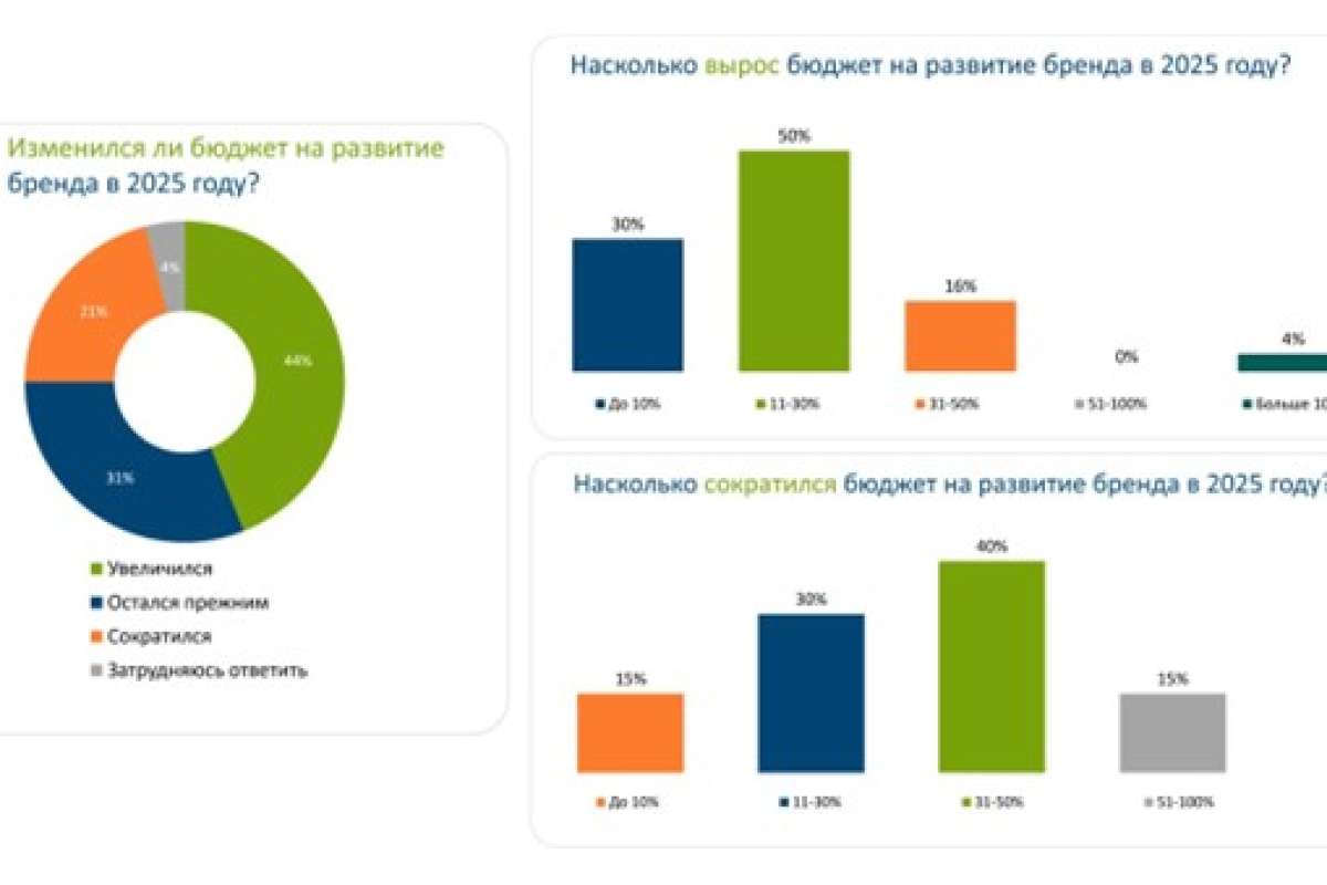 Каждая пятая ИТ-компания сократила бюджет на развитие бренда в 2025 году