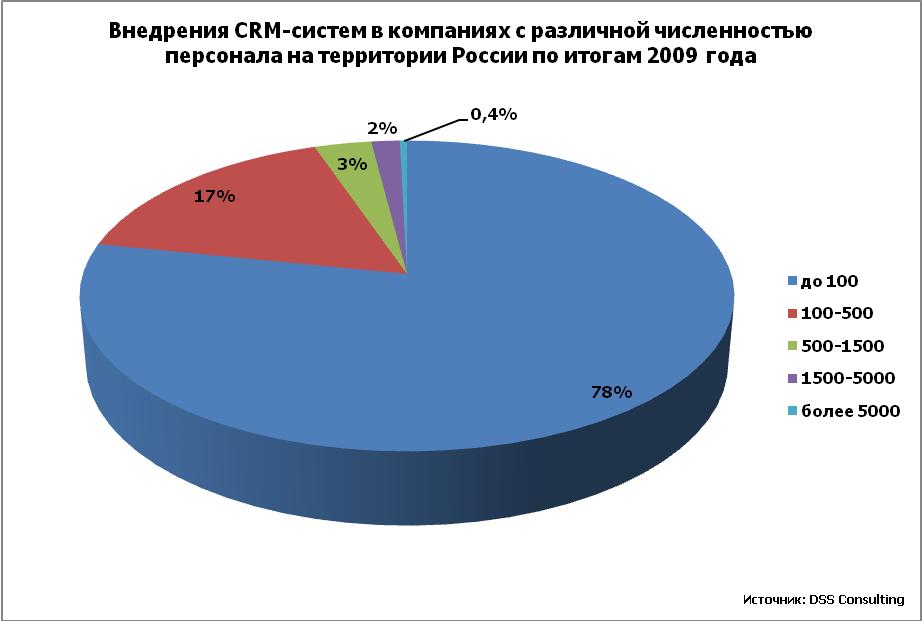 Управление изменениями в компании Технологии CRM. Новые просветители