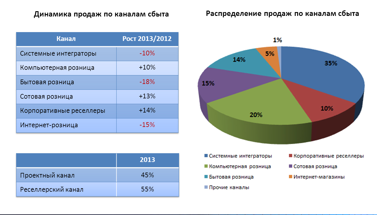 Анализ каналов продаж