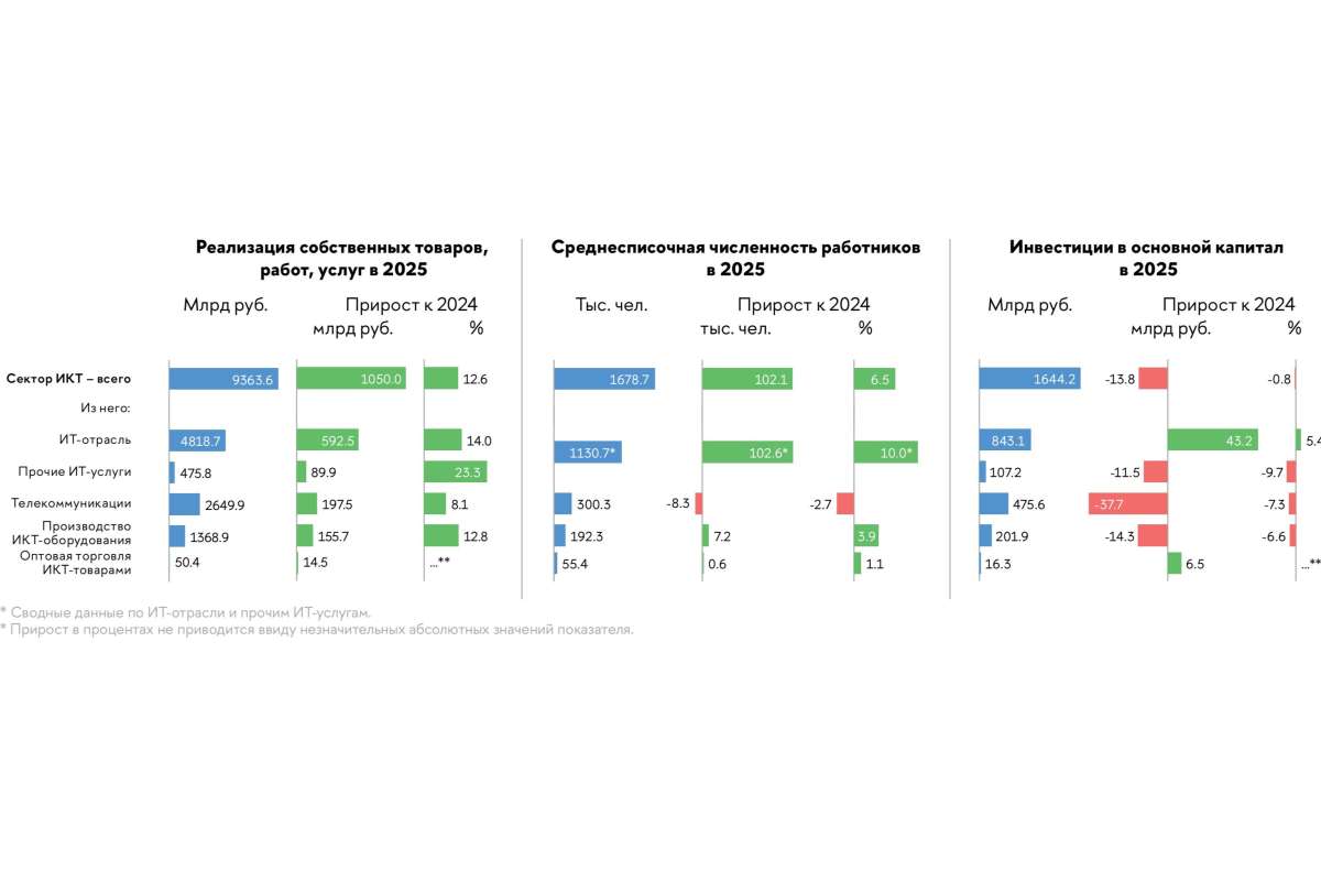 Российский сектор ИКТ в 2025 году