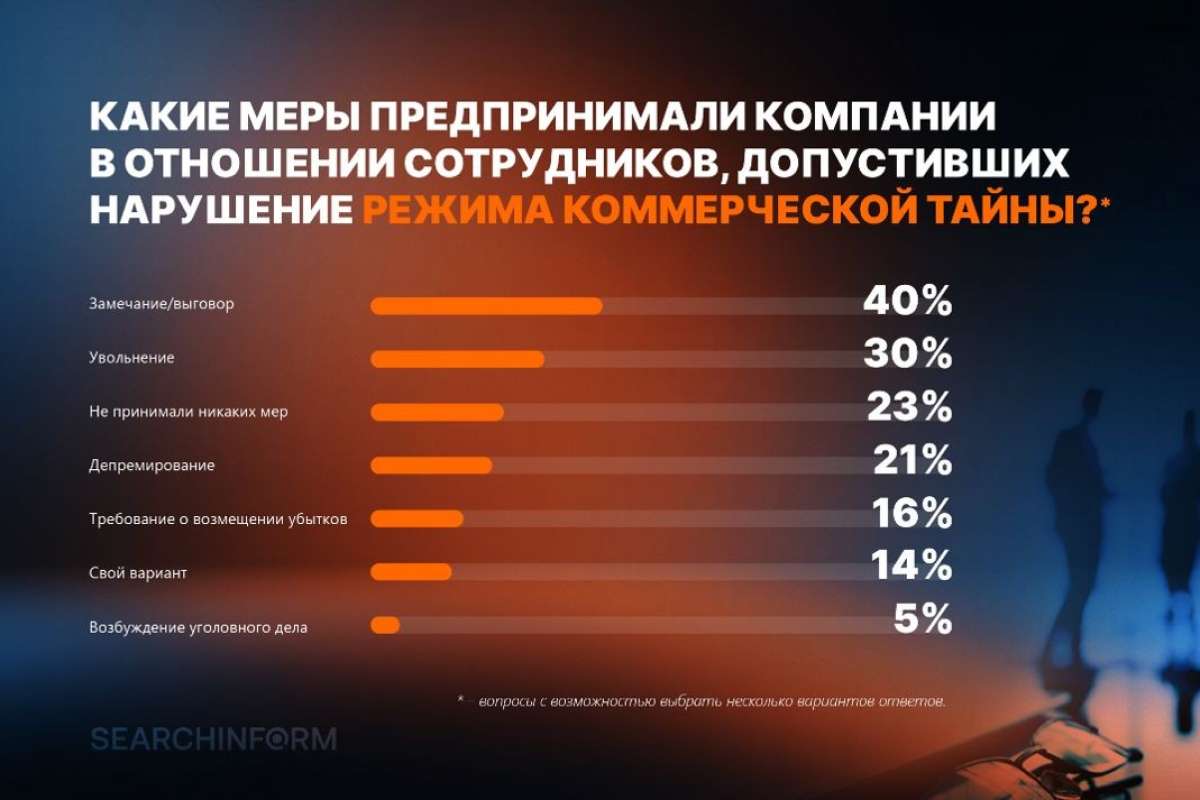 30% компаний увольняют сотрудников после инцидентов с коммерческой тайной