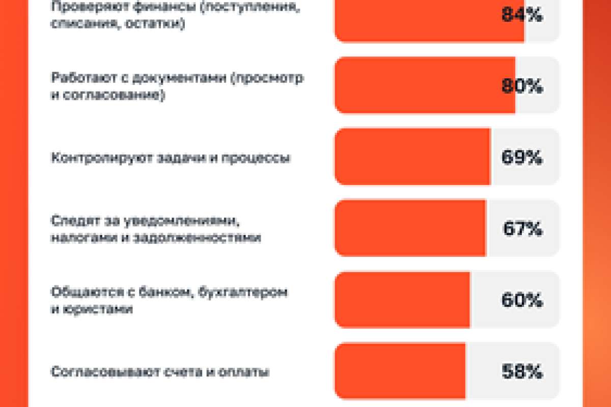 84% компаний столкнулись с замедлениями процессов из-за сбоя привычных сервисов