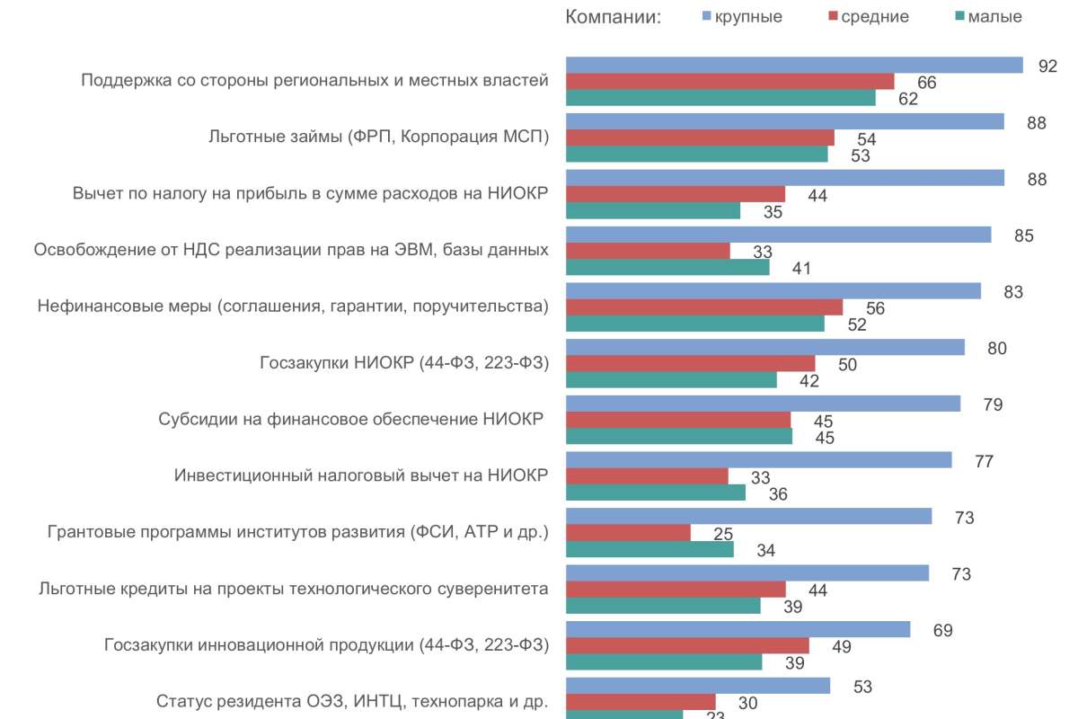 Господдержка науки и инноваций: спрос и эффекты для бизнеса