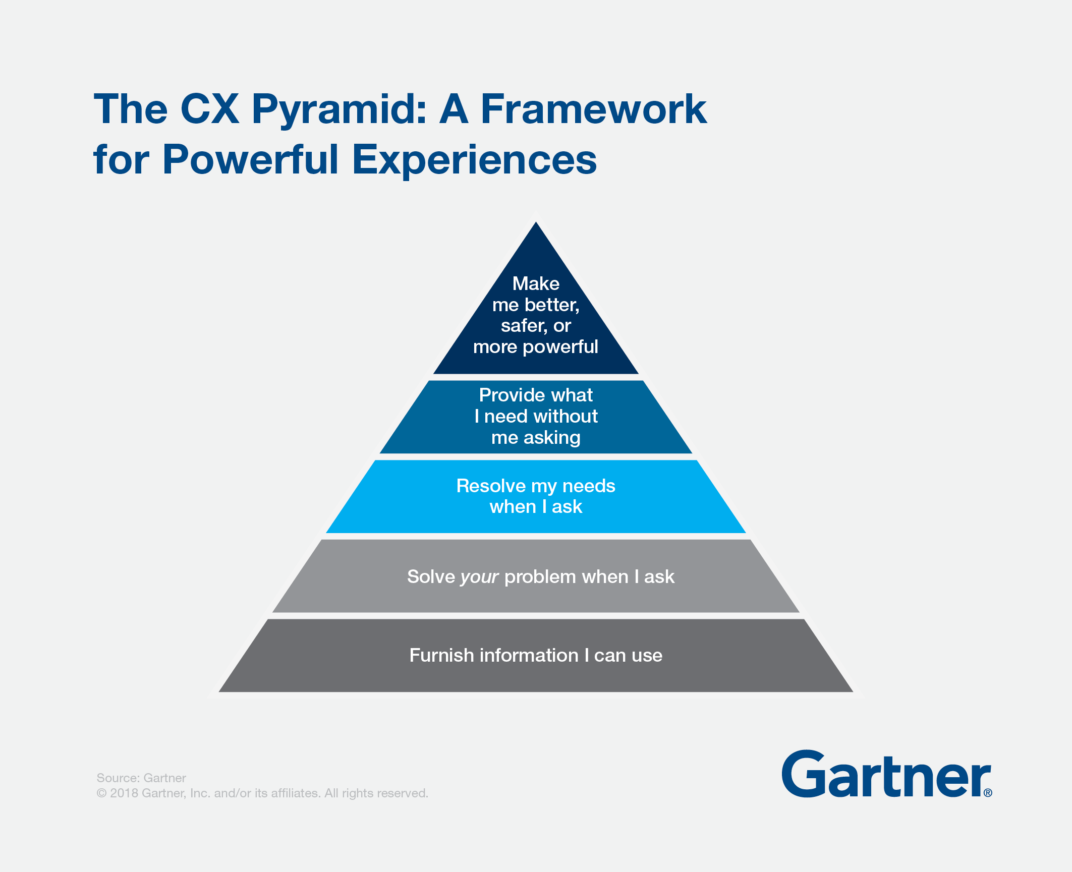Пирамида Gartner. Пирамида лояльности бренда. Пирамида лояльности потребителей. Клиентская пирамида. User framework