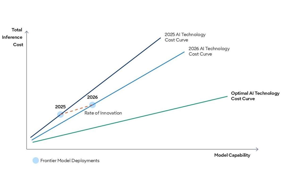 Gartner: стоимость ИИ-инференса для одного агентного рабочего процесса к 2028 году вырастет более чем в 5 раз