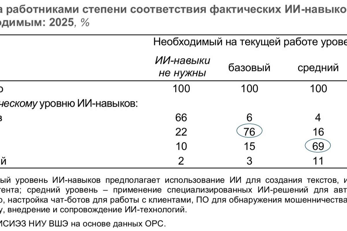 Структурные парадоксы рынка ИИ-компетенций