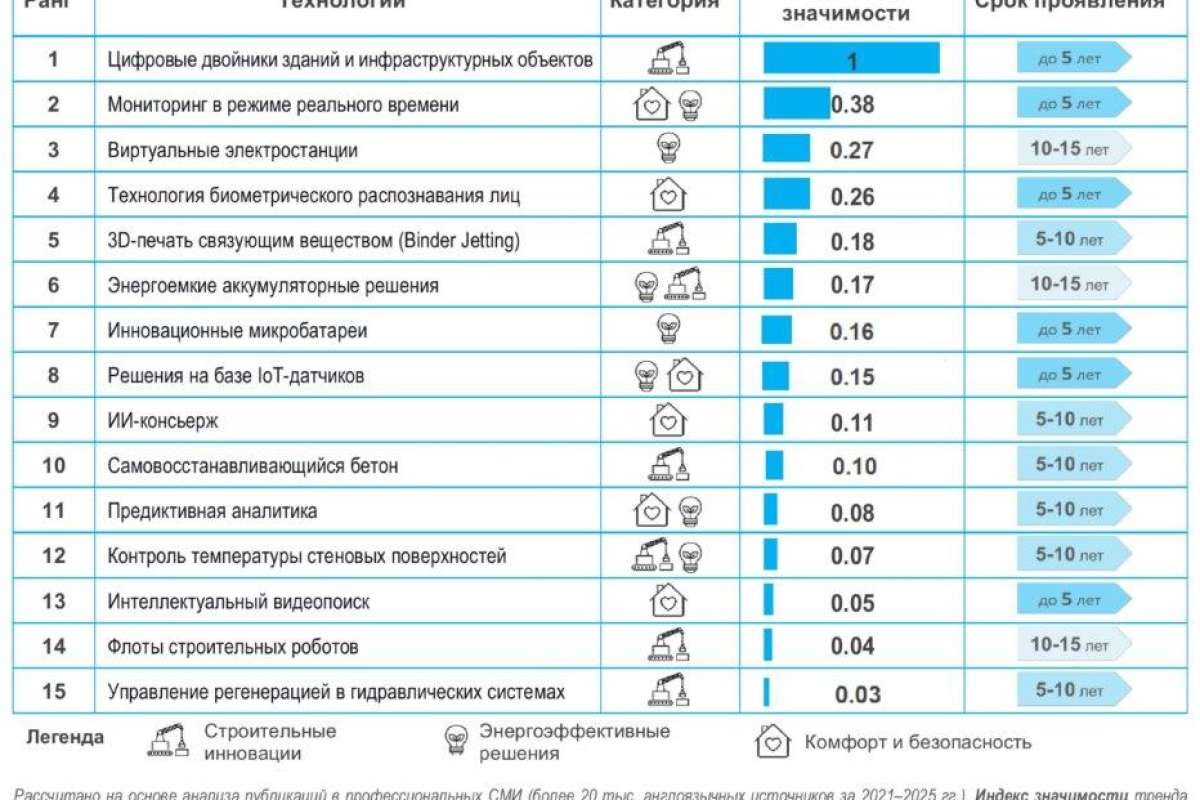 Топ-15 технологий в сфере строительства и ЖКХ