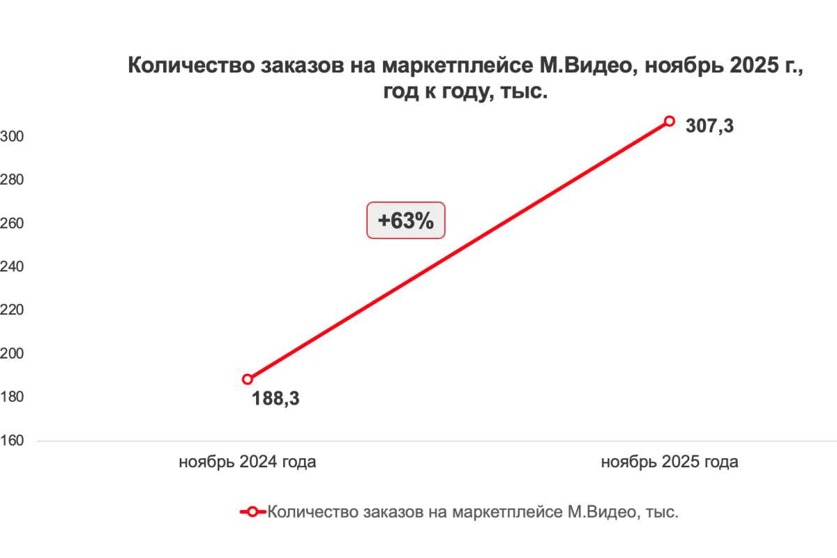 Маркетплейс М.Видео завершил 2025 год уверенным ростом