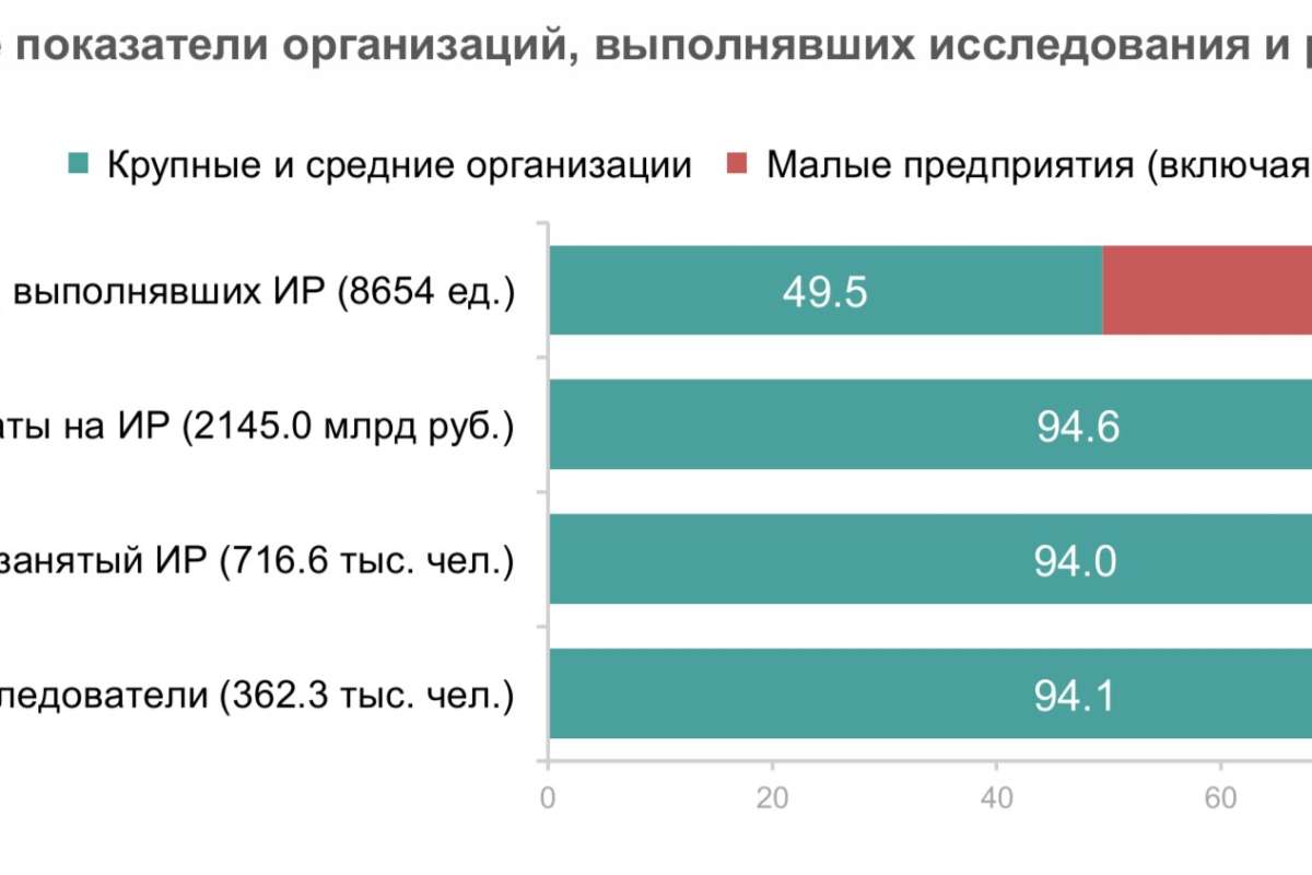 Сводные показатели российской науки: итоги 2025 года