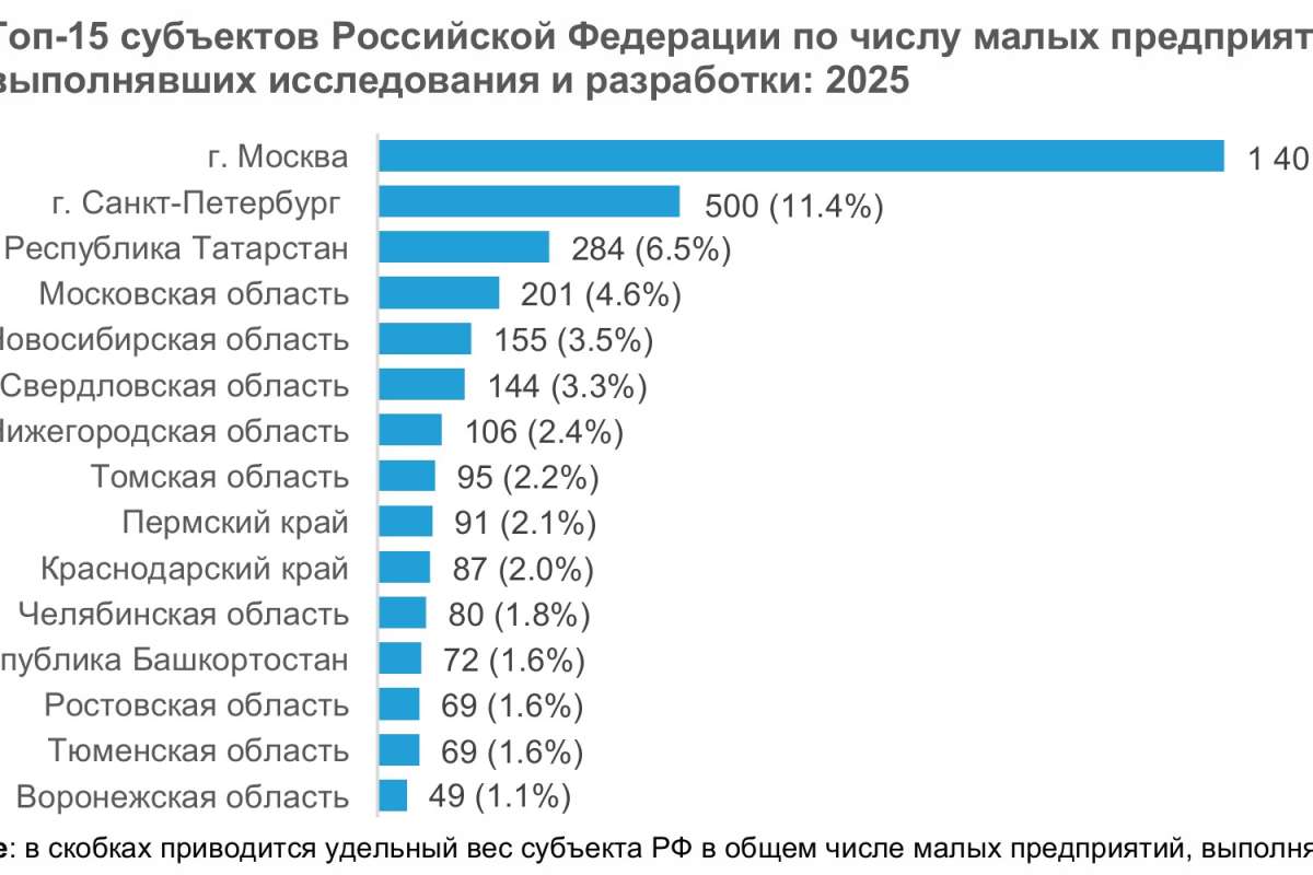 Малые предприятия в науке