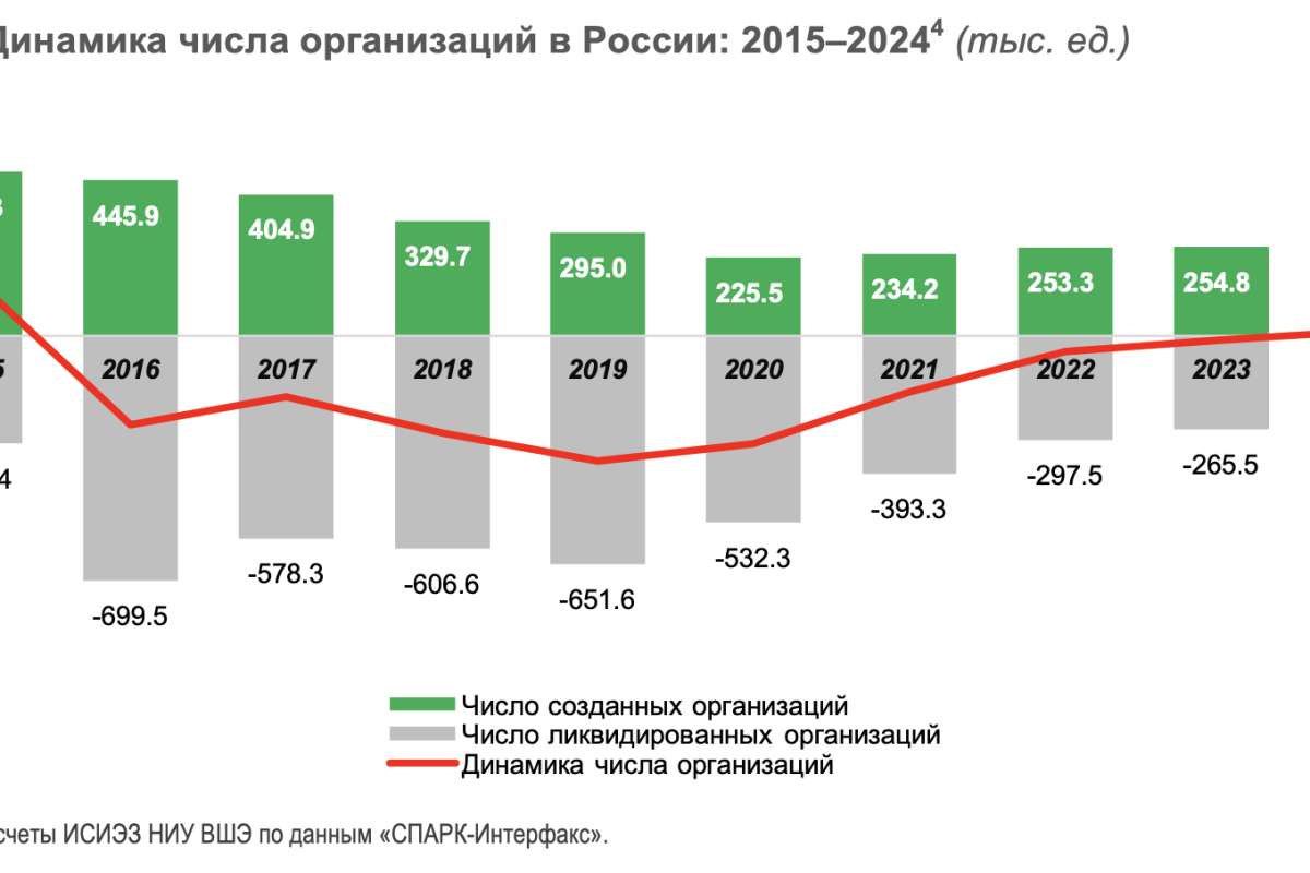 Предпринимательская активность в России 2024: эффекты ключевой ставки и рост хайтека