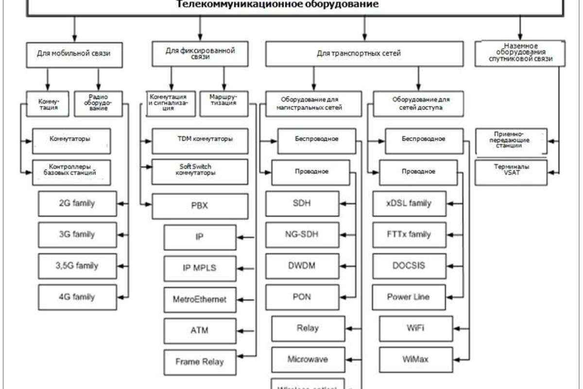 Экспертные системы таблица. Телекоммуникационное оборудование примеры. Классификация систем и оборудования. Классификация автоматизированных систем управления схема. Классификация автоматизированных систем управления.
