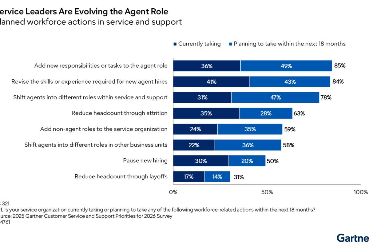 Gartner: 31% руководителей клиентского сервиса планируют сокращения персонала из-за ИИ к 2027 году