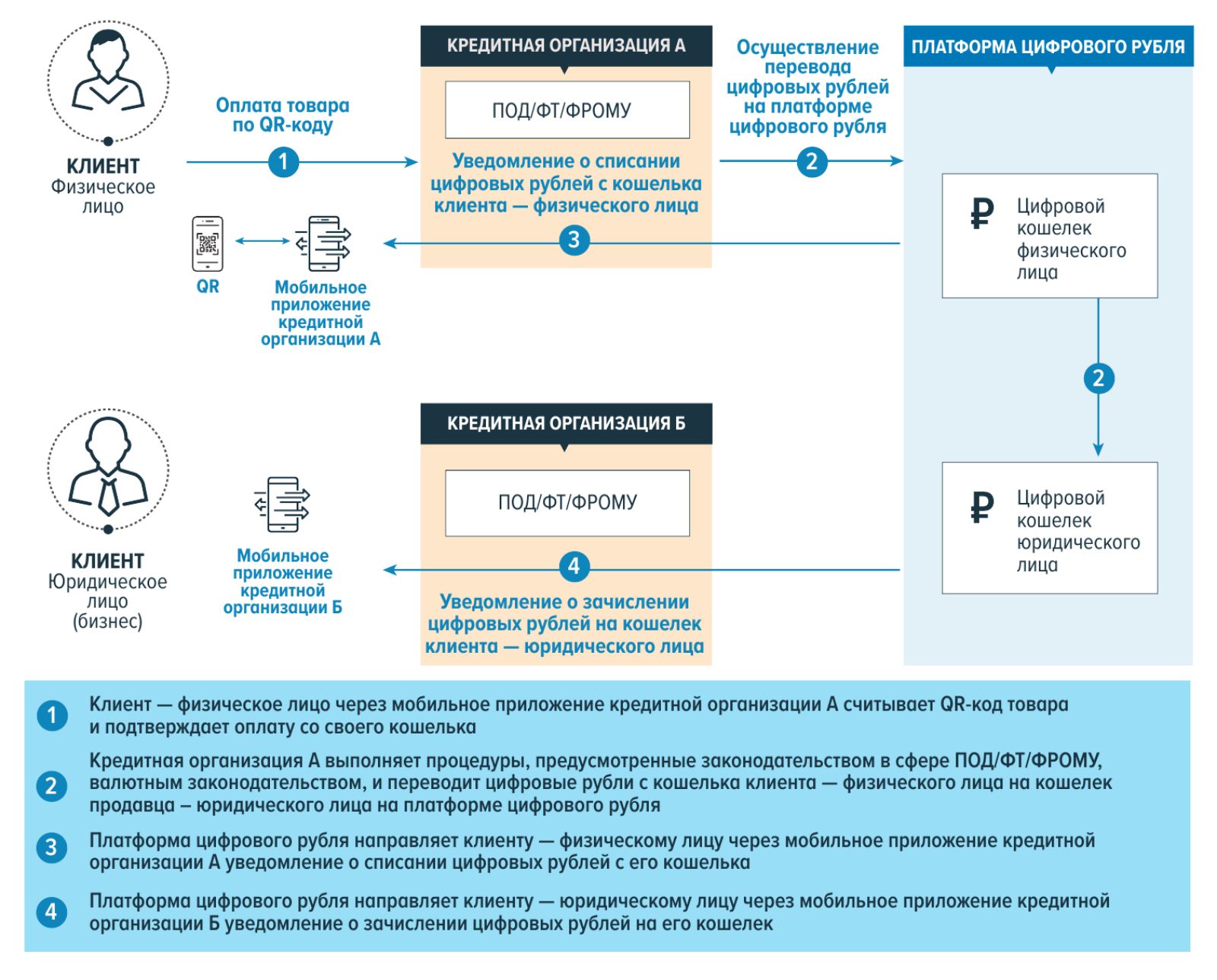 Проценты на цифровой рубль. Платформа цифрового рубля схема. Схема работы цифрового рубля. Цифровой рубль. Преимущества цифрового рубля.