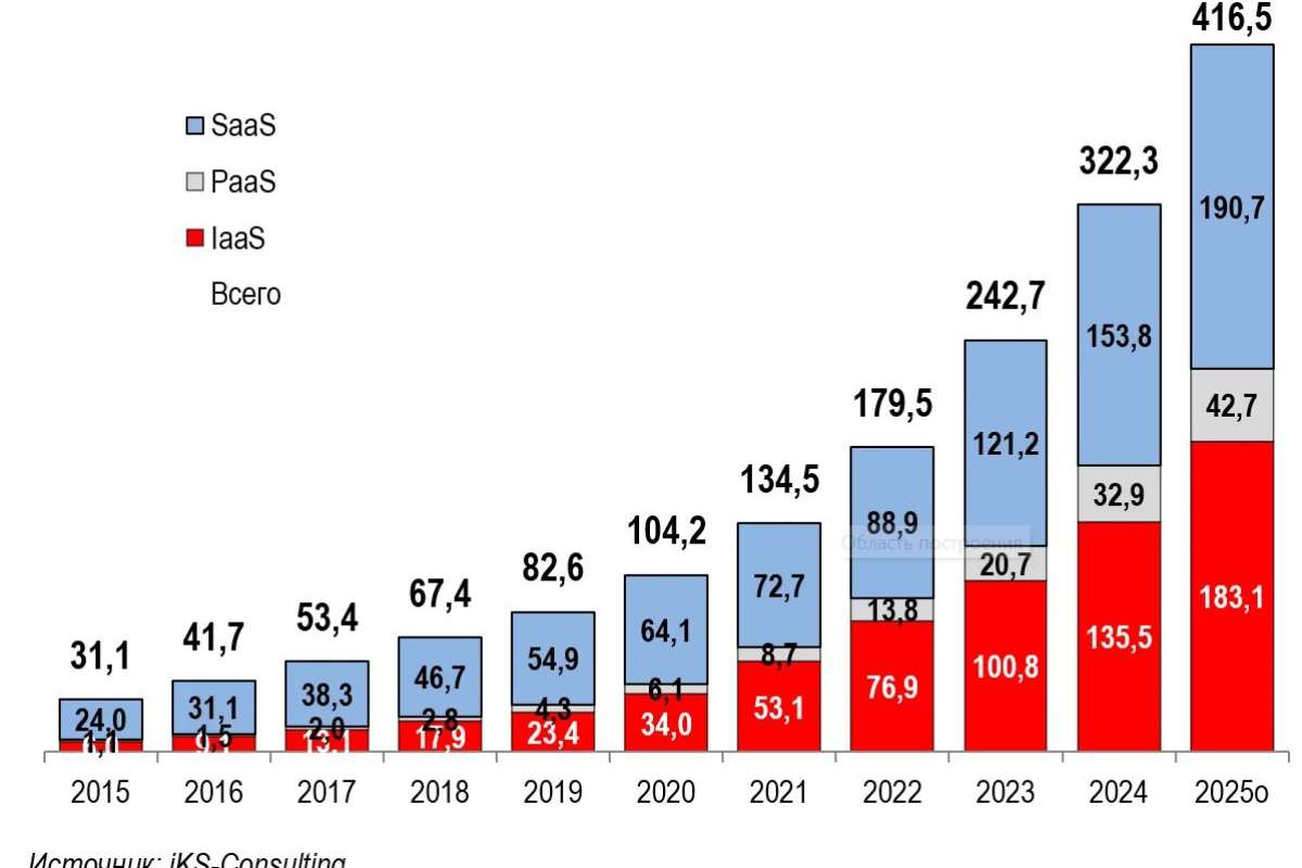 Российский рынок облачных инфраструктурных сервисов 2025
