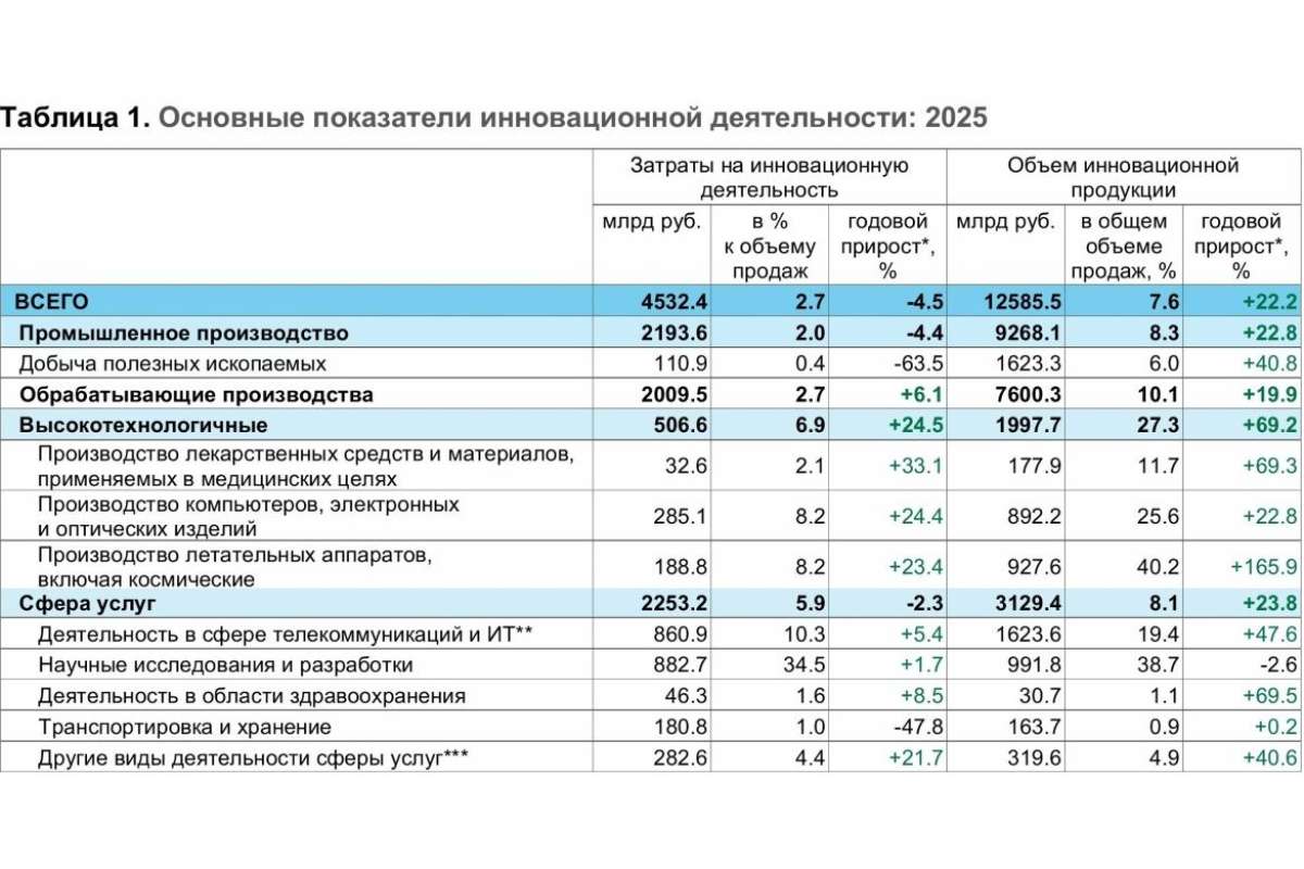 ИТ и другие высокотехнологичные отрасли ускорили выпуск инновационной продукции в России