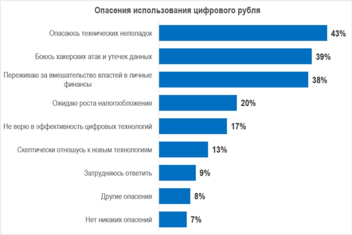 MAR CONSULT: 4 из 10 россиян считают, что цифровой рубль ограничит финансовую свободу