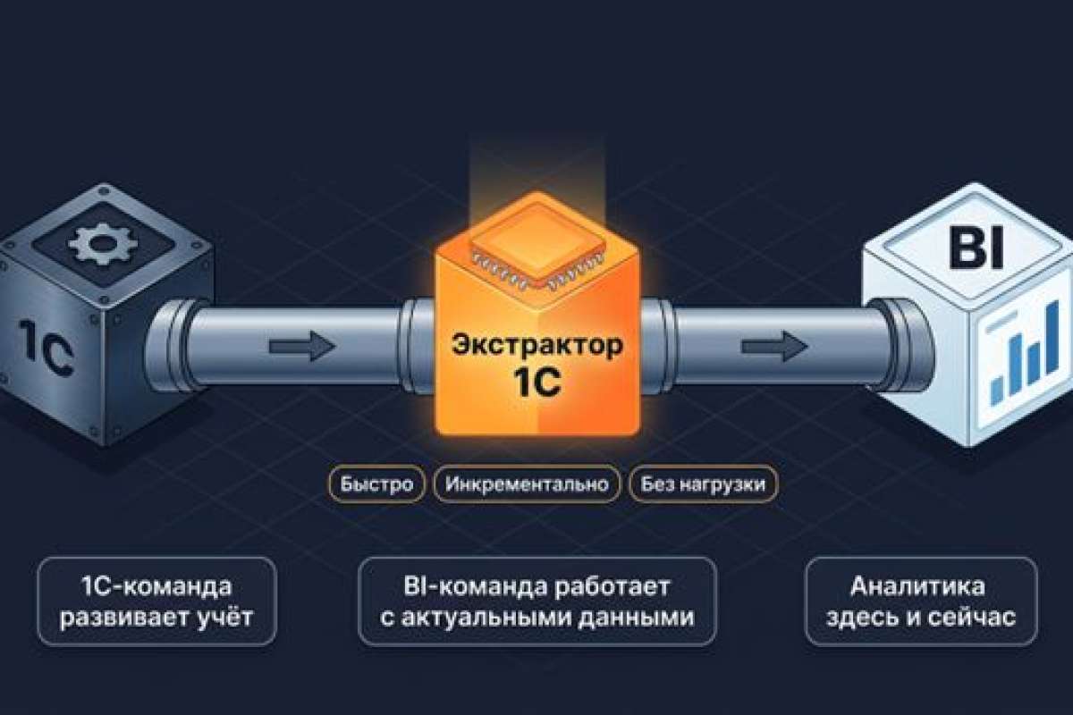 BI внедрили, а отчёты всё равно вручную: где ломается аналитика из 1С