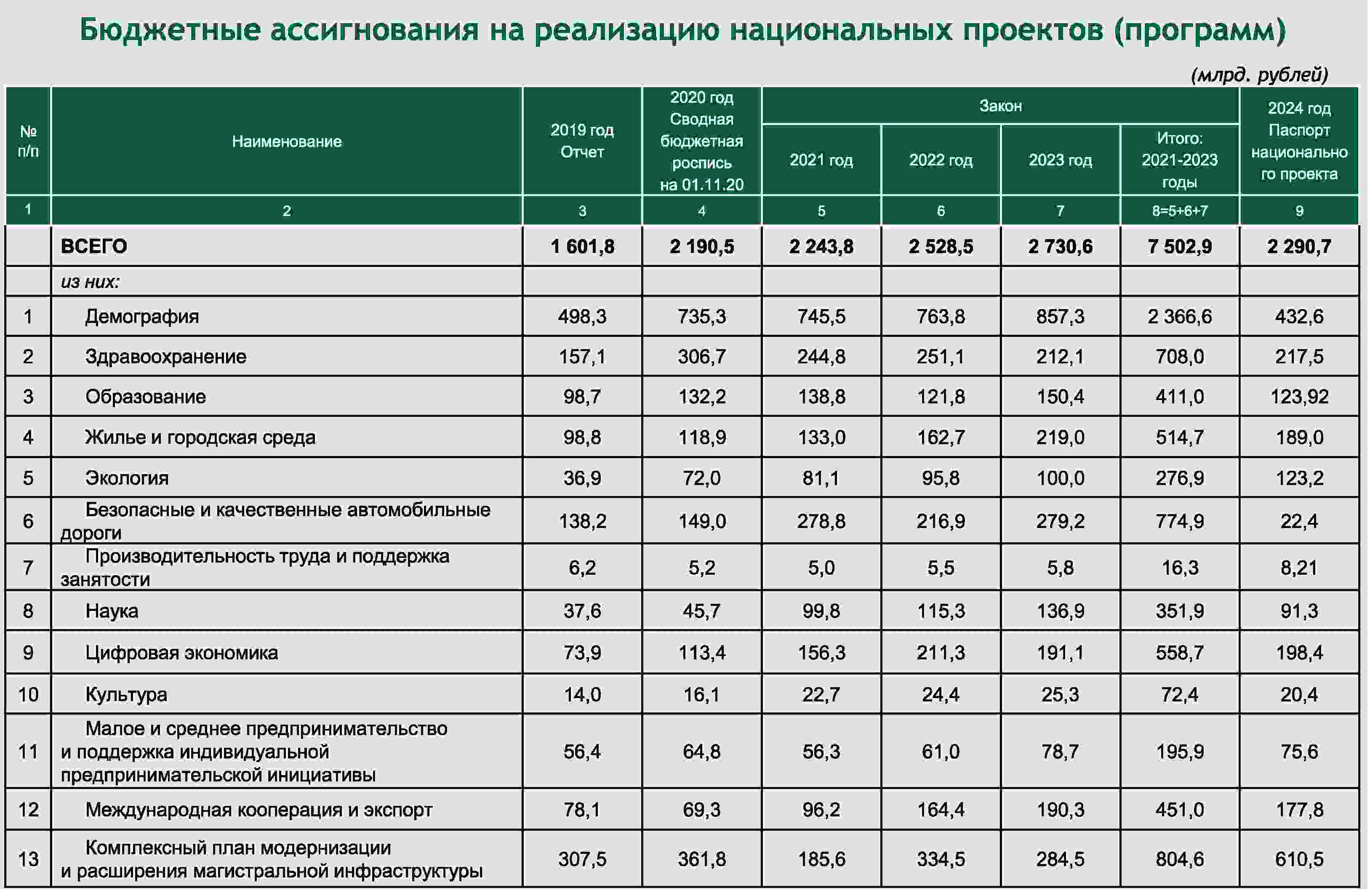 Экономика бюджетных организаций. Бюджет национальных проектов. Национальные проекты таблица. Цифровая экономика национальный проект. Бюджет национального проекта цифровая экономика.