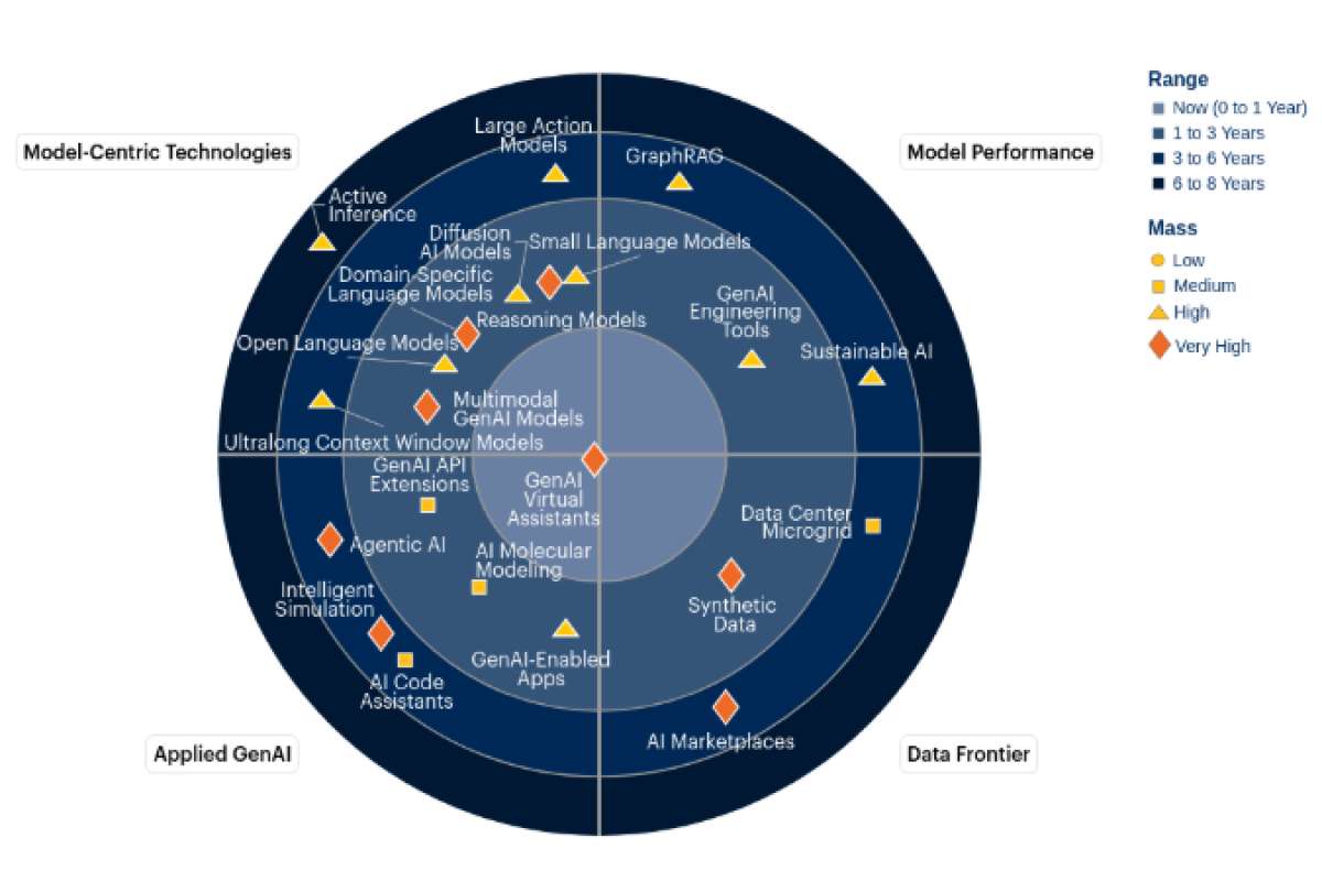 Gartner прогнозирует: к 2030 году 80% корпоративного ПО и приложений станут мультимодальными — по сравнению с менее чем 10% в 2024 году