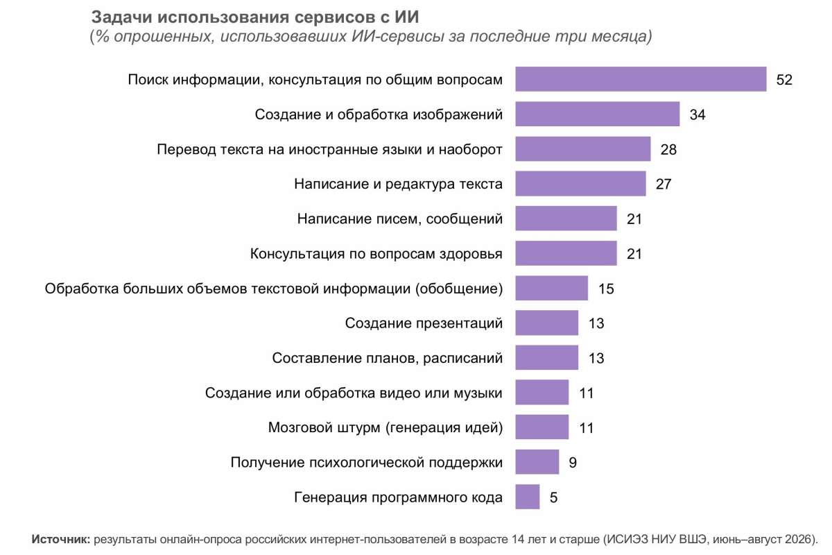 Как россияне используют сервисы с ИИ: поиск информации вышел на первое место