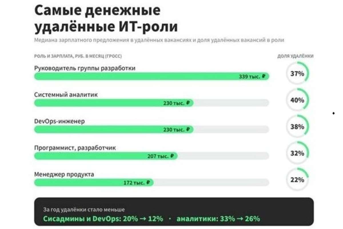 Удаленка становится привилегией