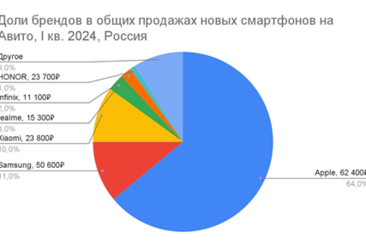   I     : iPhone   7%