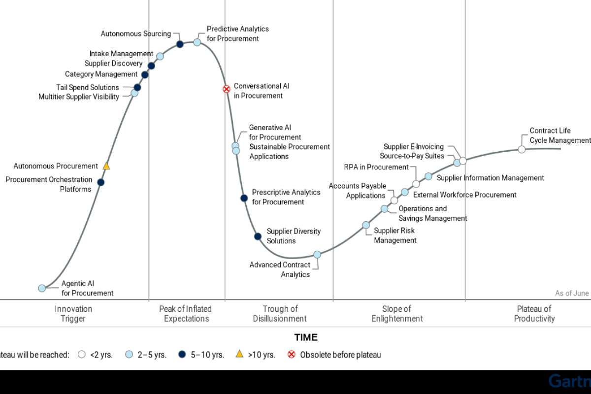 Gartner: генеративный ИИ в закупках вошёл в «провал разочарования»