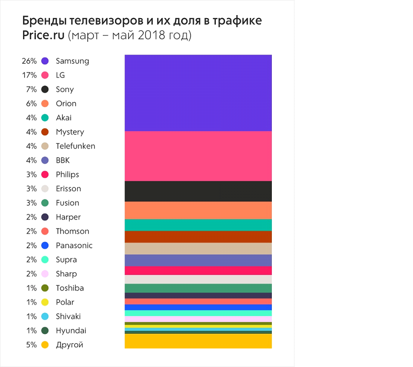 Выберите марку телевизора