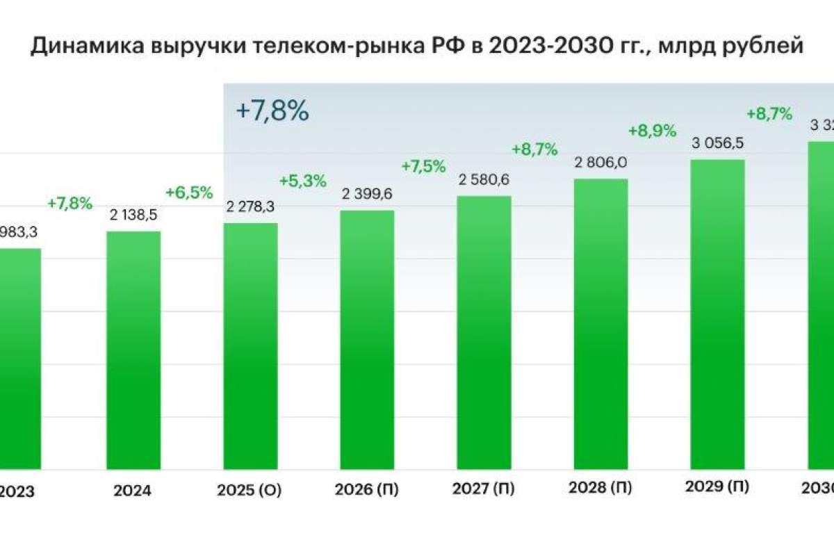 Nexign: телеком-рынок в России превысит 3,3 трлн рублей к 2030 году