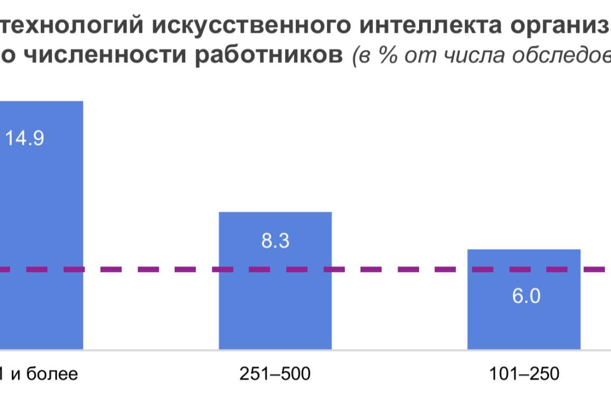 Распространение ИИ в организациях разной величины