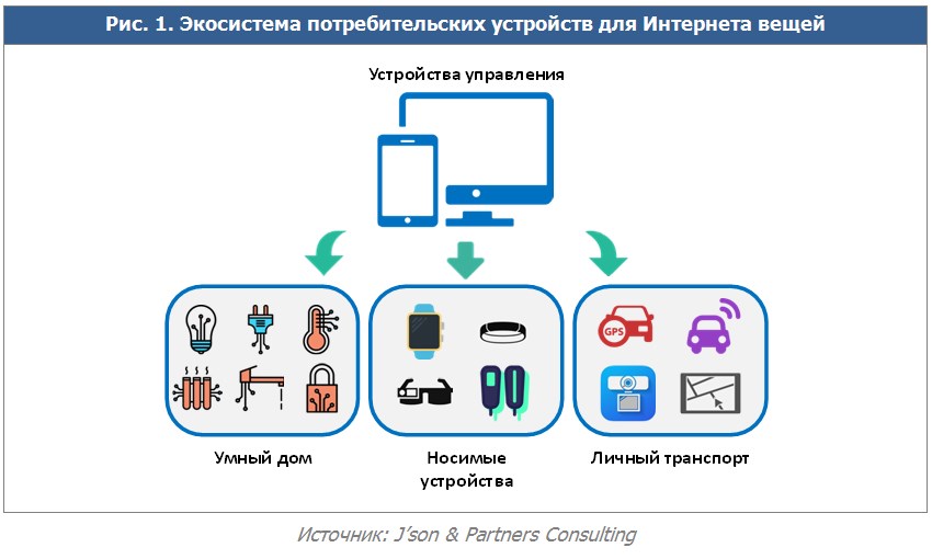 Презентация умные вещи