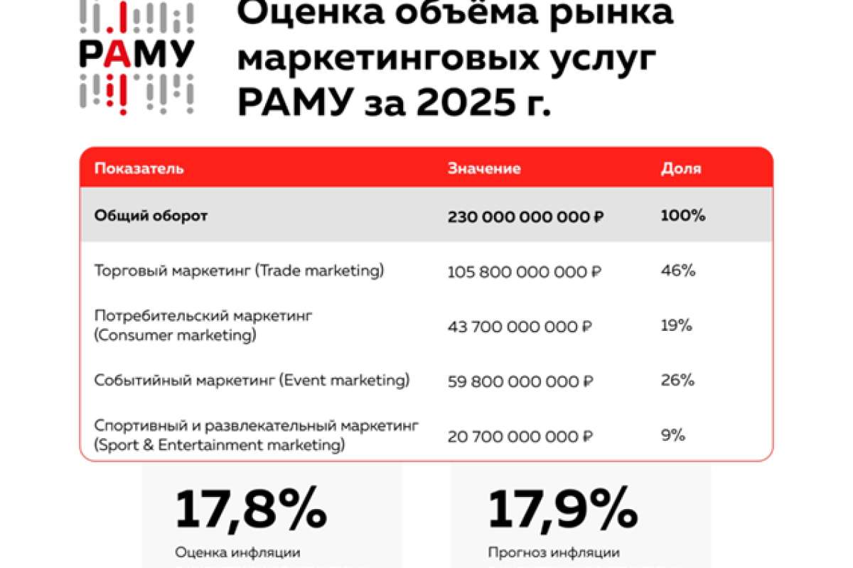 РАМУ: объем рынка маркетинговых услуг в 2025 году достиг 230 млрд рублей