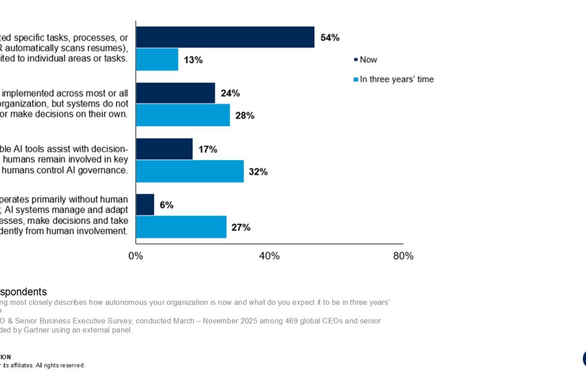 Gartner: 80% CEO ожидают, что ИИ приведет к трансформации операционных моделей бизнеса