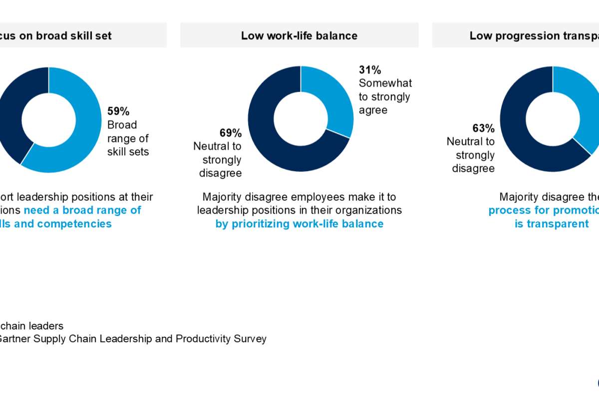 Опрос Gartner показал, что текучесть кадров среди руководителей ухудшает эффективность работы цепочек поставок