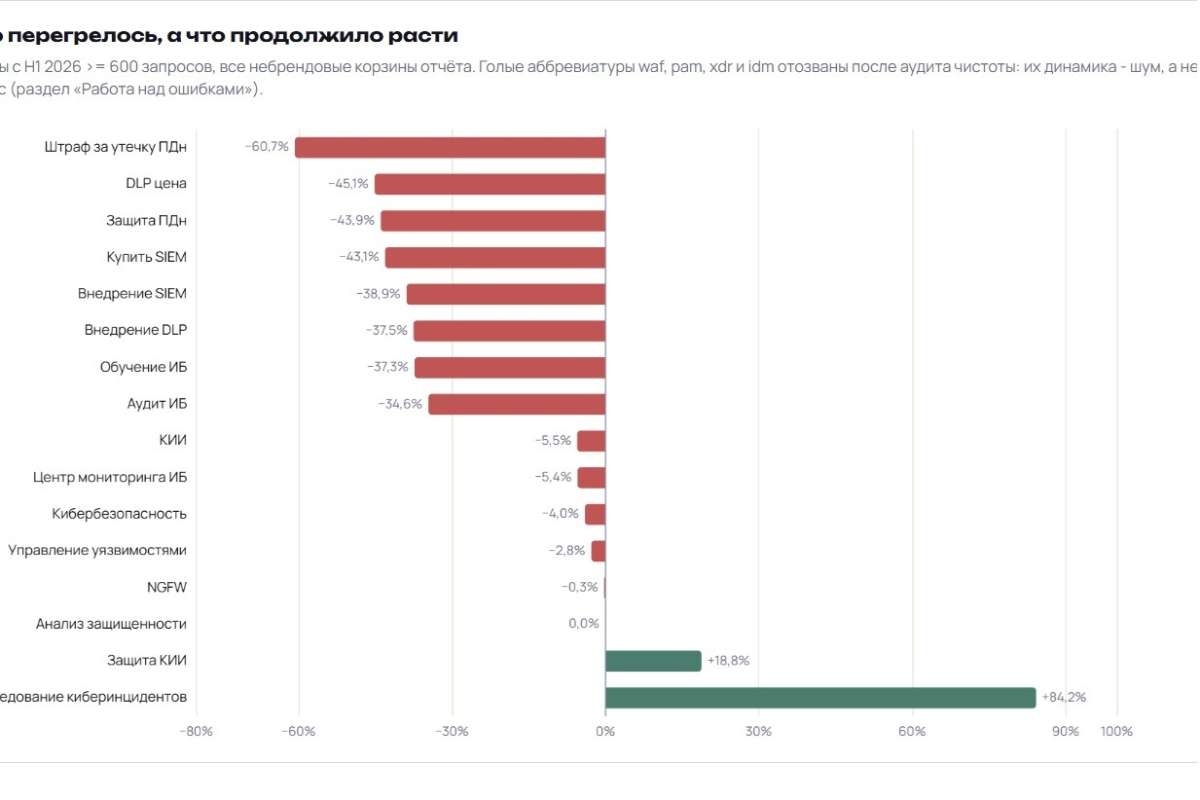 Российский рынок информационной безопасности в 2026 году: объемы растут, спрос меняется
