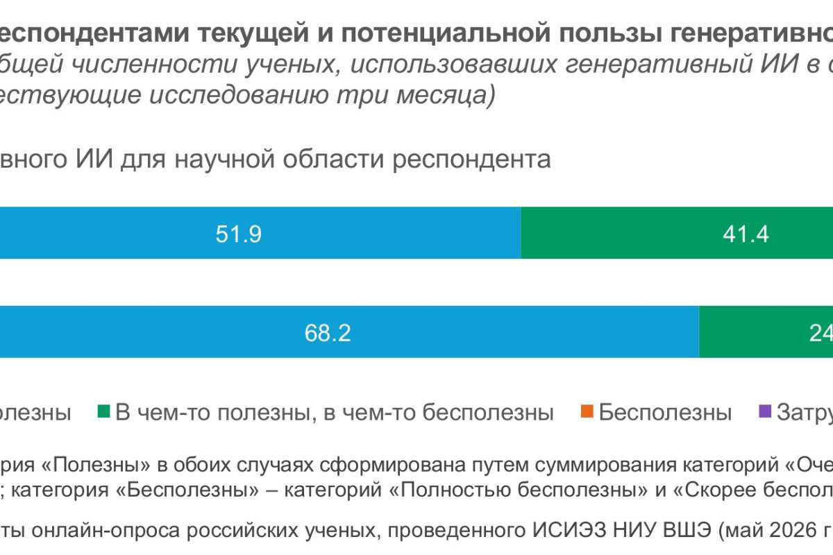 Эффекты применения генеративного ИИ в российской науке