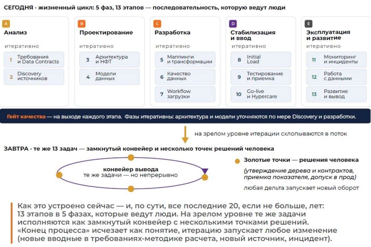 ИИ меняет разработку дата-продуктов: от 13 этапов к непрерывному конвейеру