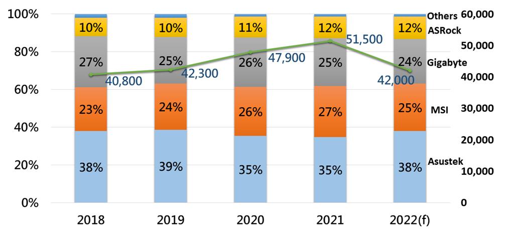 Level 2019. Мировой рынок автомобилей млн штук 2022. DIGITIMES research.