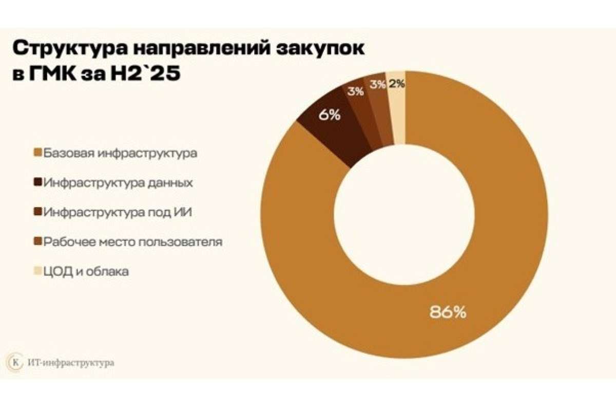 Горно-металлургический комплекс наращивает инвестиции в хранение данных на фоне снижения общей ИТ-активности