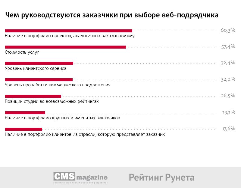 Важно при выборе такого. Чем нужно руководствоваться при выборе работы. Что важно при выборе компании-партнера?. Чем ты руководствуешься при выборе товара.
