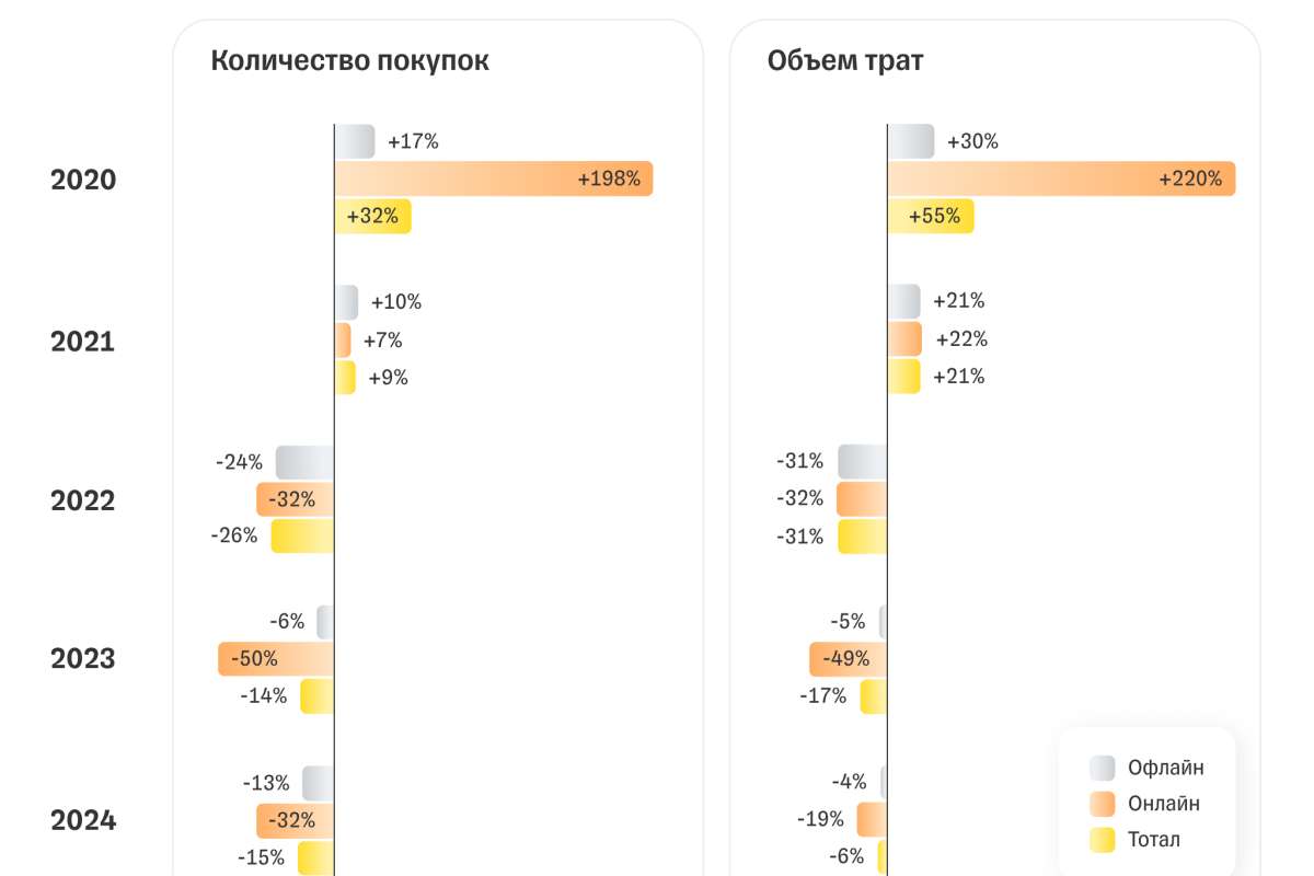 Бизнес-секреты: в 2025 году рынок электроники и бытовой техники продолжает падать