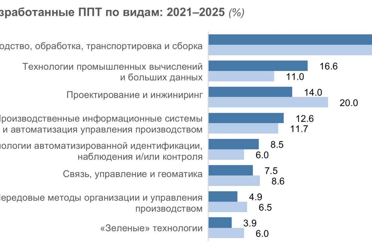 Передовые производственные технологии: разработка и использование