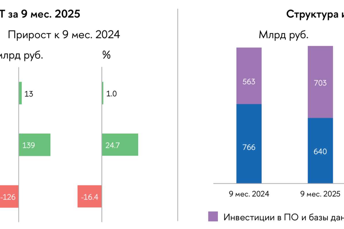 Инвестиции бизнеса в ИКТ: ключевые итоги девяти месяцев 2025 года