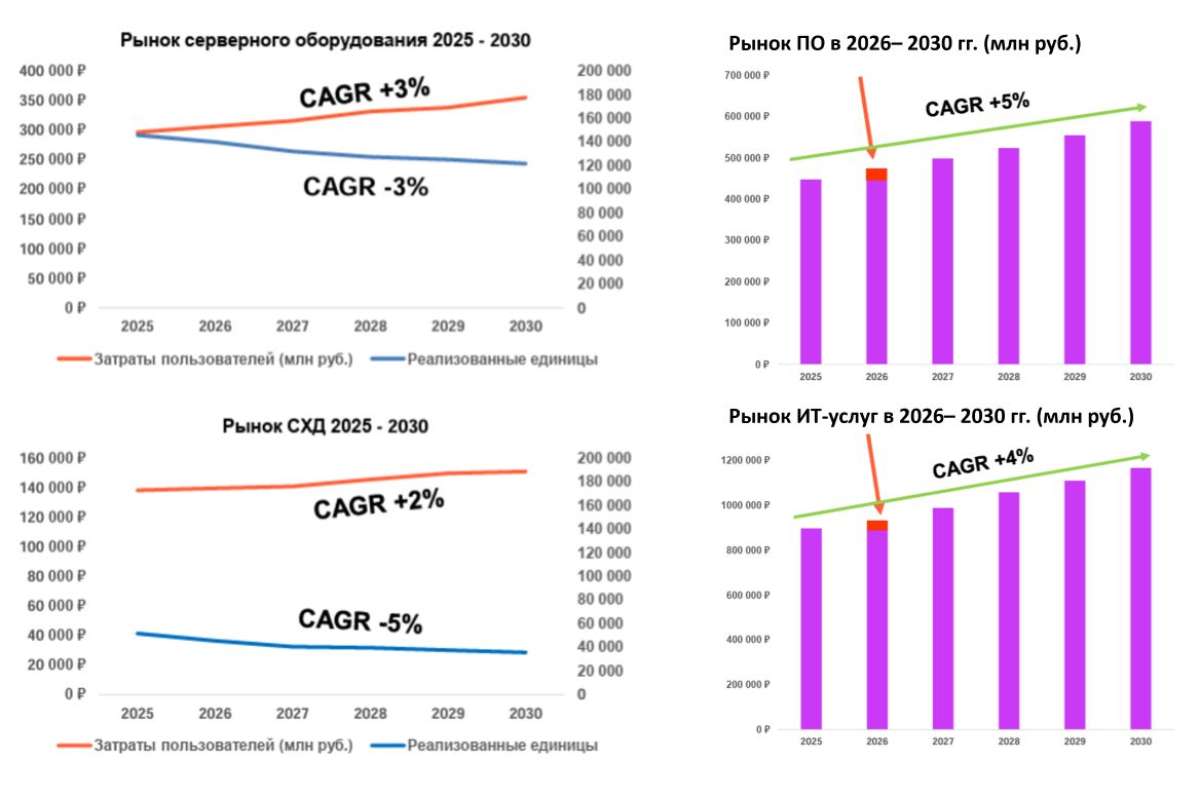 Российский ИТ-рынок до 2030 года будет расти не более чем на 6% в год