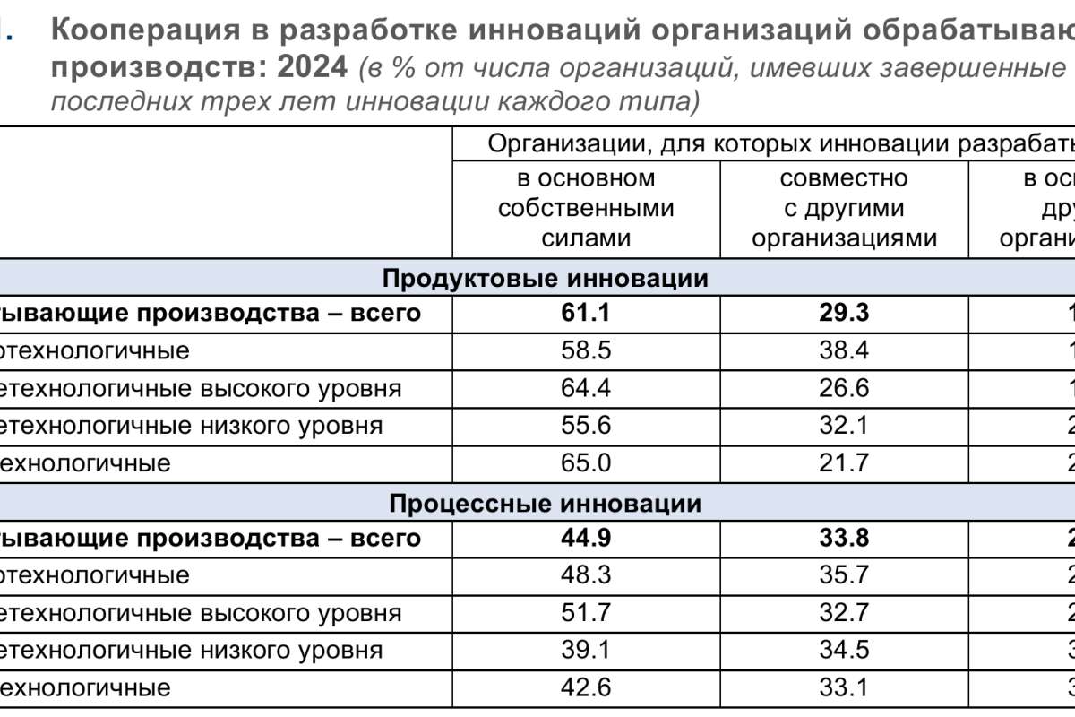 Технологическая независимость при разработке инноваций