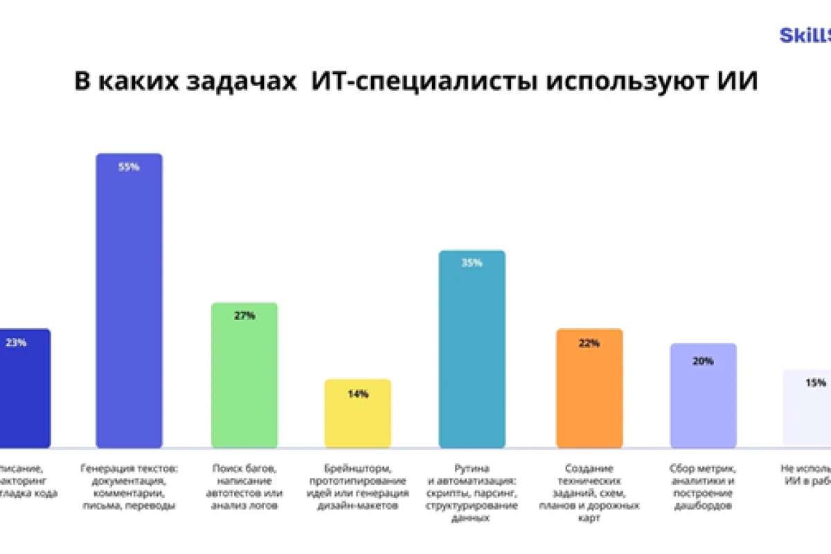 SkillStaff: 70% ИТ-специалистов закрывают задачи в 2 раза быстрее благодаря ИИ и не бояться сокращений