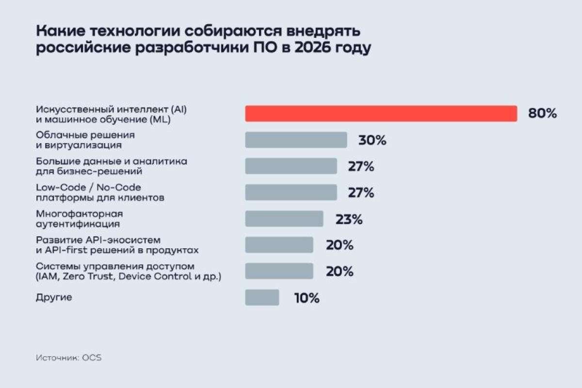 Исследование OCS: в 2026 году каждый третий российский разработчик софта будет развивать новые модели монетизации