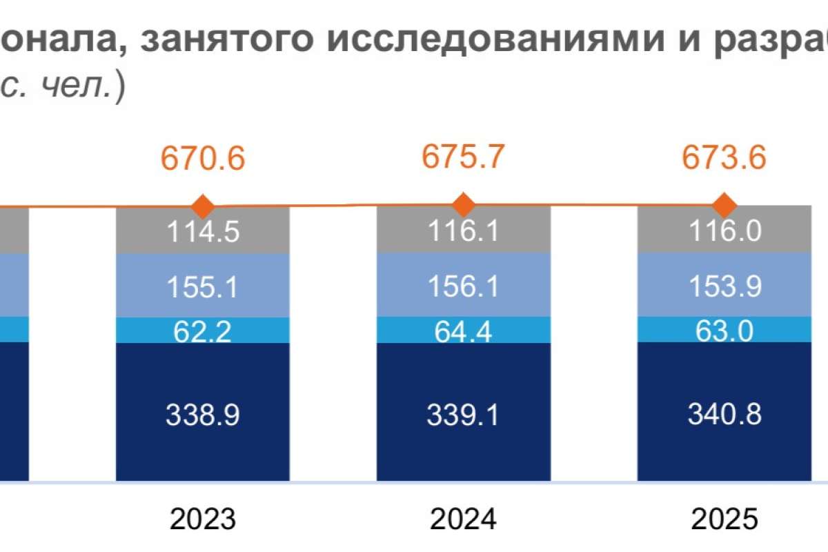 Численность исследователей в крупных и средних организациях науки достигла максимума за последние пять лет