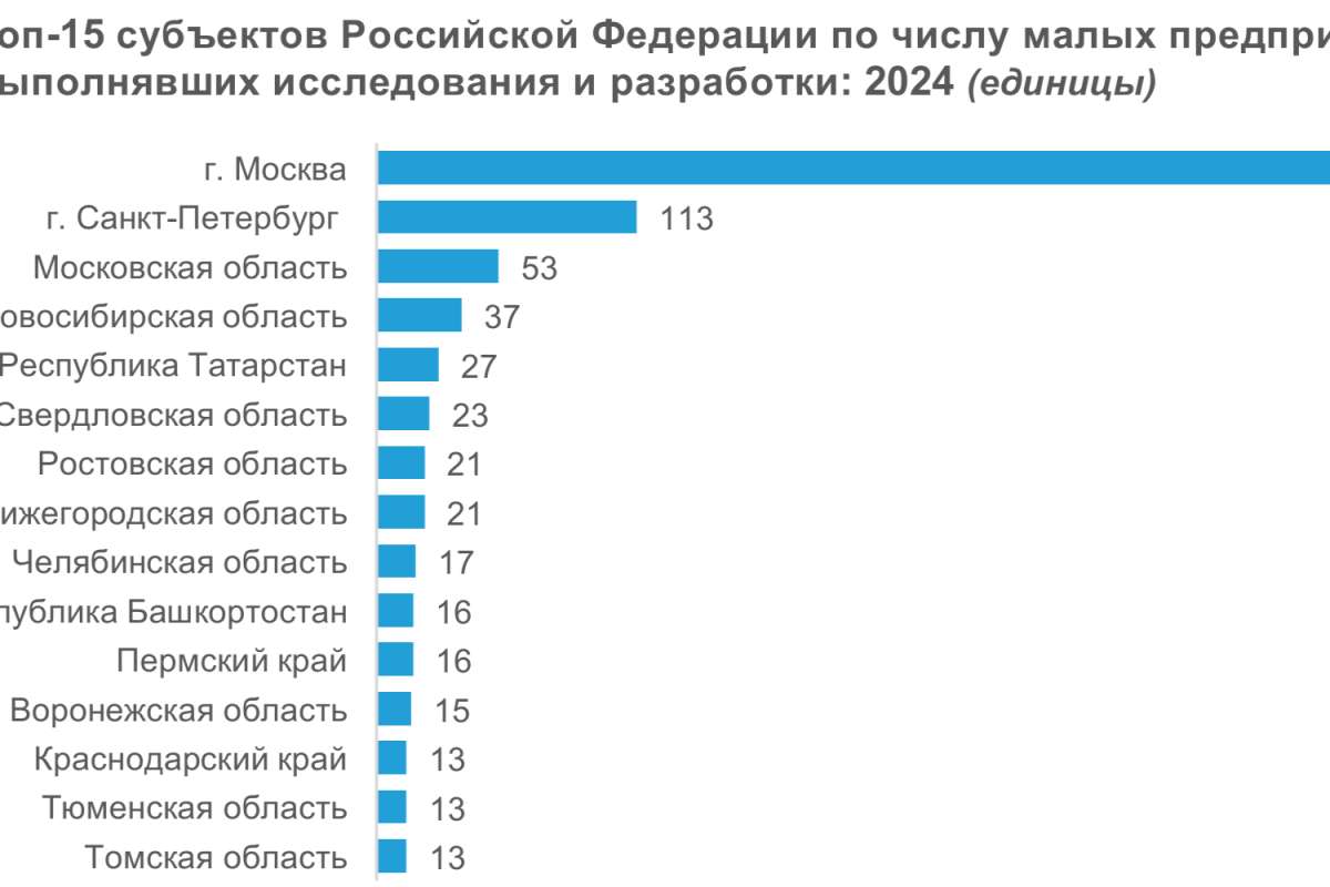Малый бизнес в сфере исследований и разработок